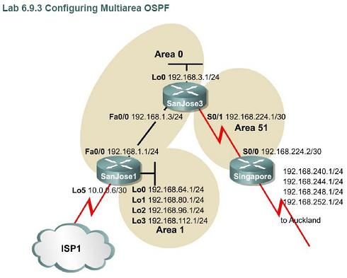 ospf multiarea