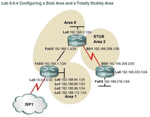 ospf stub and totally stub