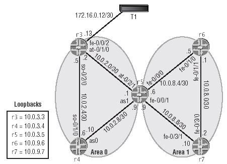 Multi Area&nbsp;OSPF